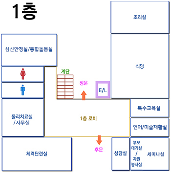 1층 정문에서 왼쪽에 엘레베이터가 있고, 식당 안에 조리실이 있으며 식당 옆으로 특수교육실,언어/미술재활실,부모대기실/자원봉사실,1층사무실, 상담실이 있습니다. 그 옆으로 후문이 있고 체력단련실,물리치료실, 남자화장실, 여자화장실, 목욕탕이 있습니다.