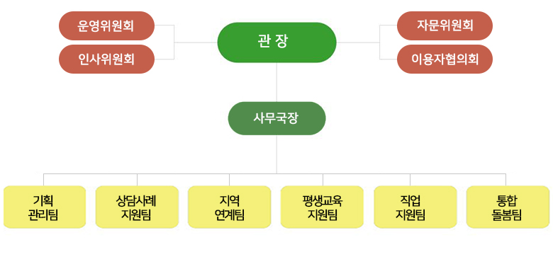 사)한국지체장애인협회는 관장과 나란히 운영위원회, 인사위원회가 있으며 운영위원회 아래로 자문위원회, 인사위원회 아래로 이용자협의회가 있습니다. 관장 아래로 사무국장, 그 아래로 기획관리팀, 상담교육팀,지역복지팀,직업지원팀이 있습니다.
